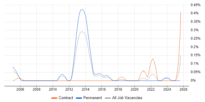 Job vacancy trend for Security Tester in the East Midlands