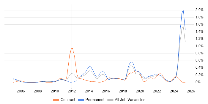 Job vacancy trend for Security Testing in the East Midlands Job vacancy trend for Security Testing in the East Midlands