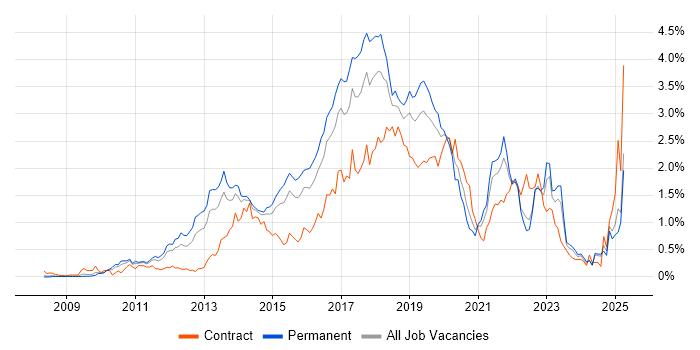 Job vacancy trend for Selenium in the East Midlands