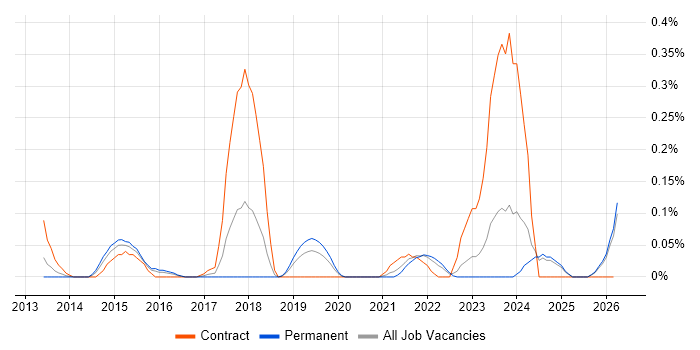 Semantic Layer job vacancy trend in the East Midlands