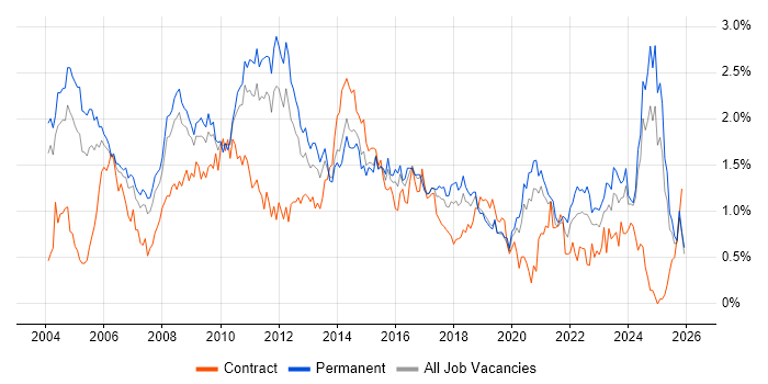 Senior Analyst job vacancy trend in the East Midlands