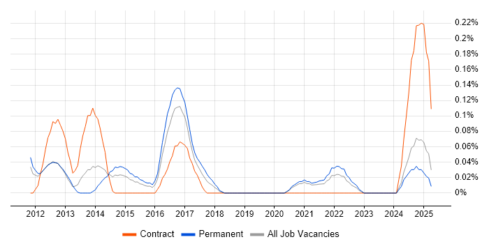 Job vacancy trend for Senior Android Developer in the East Midlands
