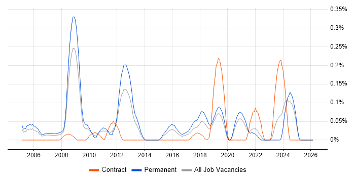 Senior Applications Support job vacancy trend in the East Midlands