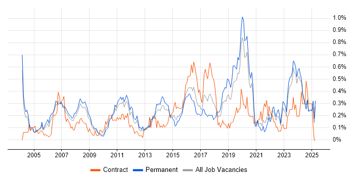 Job vacancy trend for Senior Architect in the East Midlands Job vacancy trend for Senior Architect in the East Midlands