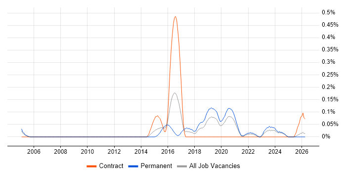 Senior Backend Developer job vacancy trend in the East Midlands