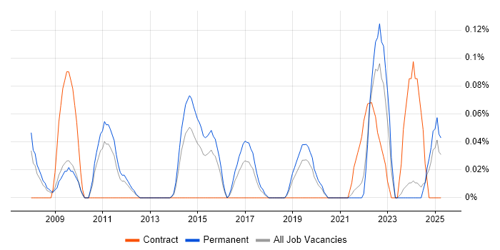 Job vacancy trend for Senior Business Intelligence Analyst in the East Midlands Job vacancy trend for Senior Business Intelligence Analyst in the East Midlands