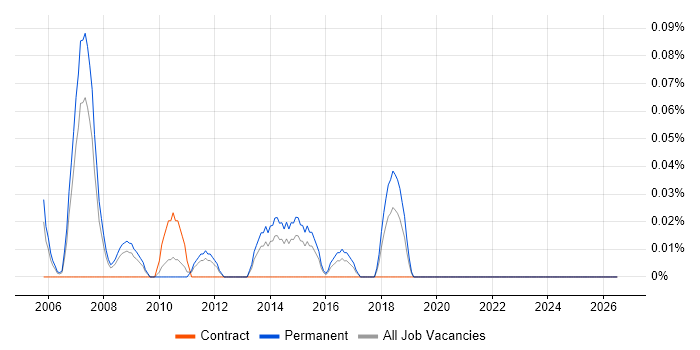 Senior Cisco Support job vacancy trend in the East Midlands