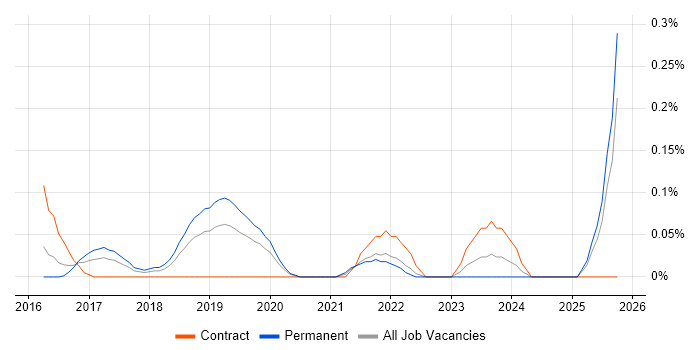 Senior Cloud Architect job vacancy trend in the East Midlands