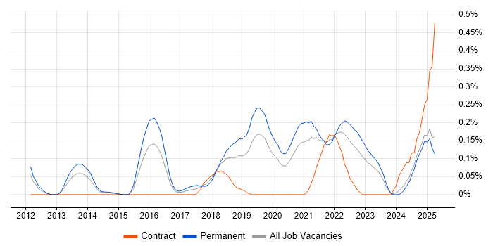 Job vacancy trend for Senior Cloud Engineer in the East Midlands