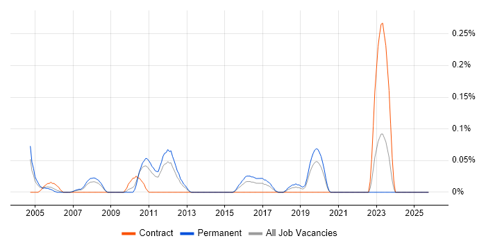 Senior COBOL Developer job vacancy trend in the East Midlands