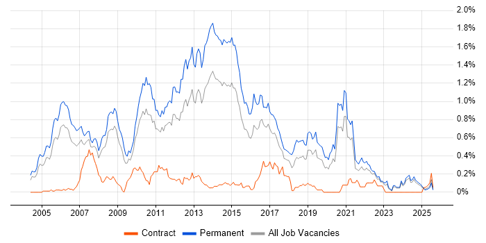 Job vacancy trend for Senior C# .NET Developer in the East Midlands Job vacancy trend for Senior C# .NET Developer in the East Midlands