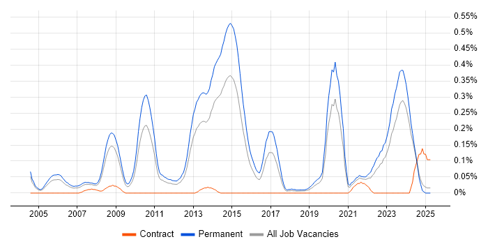 Job vacancy trend for Senior C# Software Engineer in the East Midlands Job vacancy trend for Senior C# Software Engineer in the East Midlands