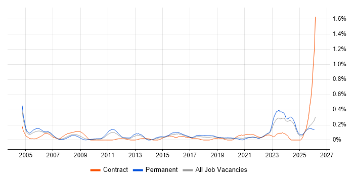 Senior Data Analyst job vacancy trend in the East Midlands
