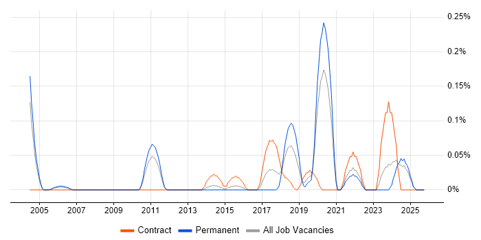 Senior Data Architect job vacancy trend in the East Midlands