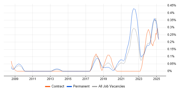 Job vacancy trend for Senior Data Engineer in the East Midlands