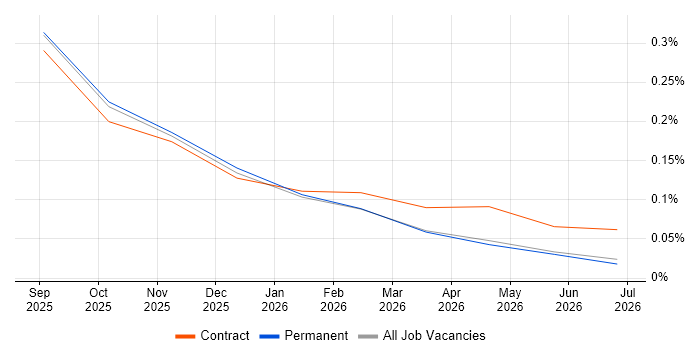 Senior Databricks Data Engineer job vacancy trend in the East Midlands