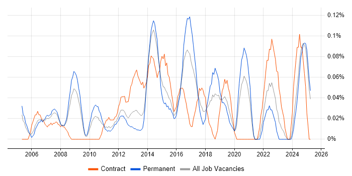 Job vacancy trend for Senior Delivery Manager in the East Midlands Job vacancy trend for Senior Delivery Manager in the East Midlands