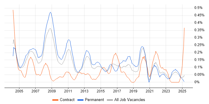 Job vacancy trend for Senior Designer in the East Midlands Job vacancy trend for Senior Designer in the East Midlands