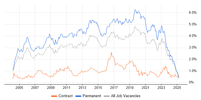 Job vacancy trend for Senior Developer in the East Midlands
