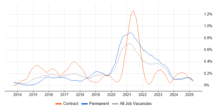 Job vacancy trend for Senior DevOps Engineer in the East Midlands Job vacancy trend for Senior DevOps Engineer in the East Midlands