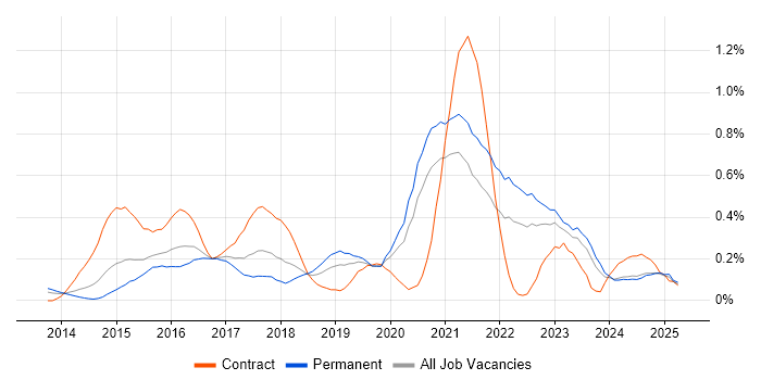 Job vacancy trend for Senior DevOps in the East Midlands
