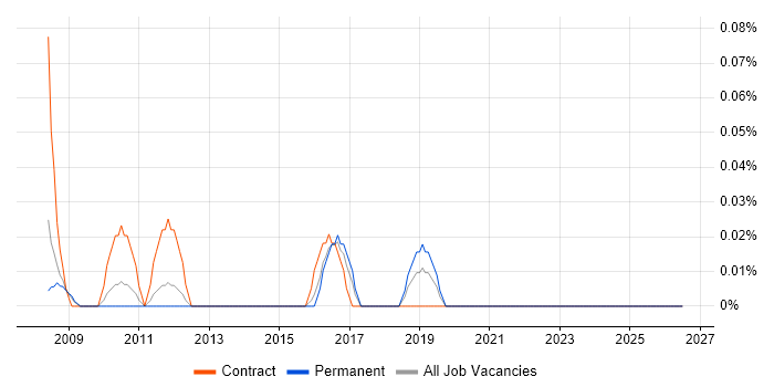 Senior Finance Project Manager job vacancy trend in the East Midlands