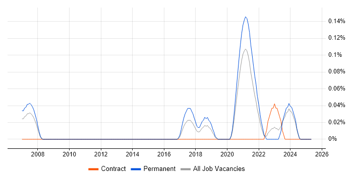 Job vacancy trend for Senior Firmware Engineer in the East Midlands Job vacancy trend for Senior Firmware Engineer in the East Midlands