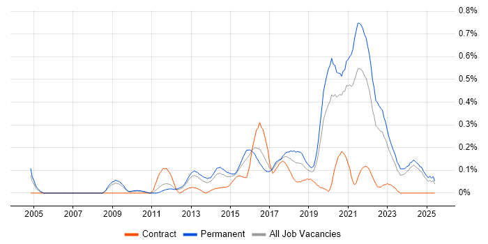 Job vacancy trend for Senior Front-End Developer in the East Midlands Job vacancy trend for Senior Front-End Developer in the East Midlands