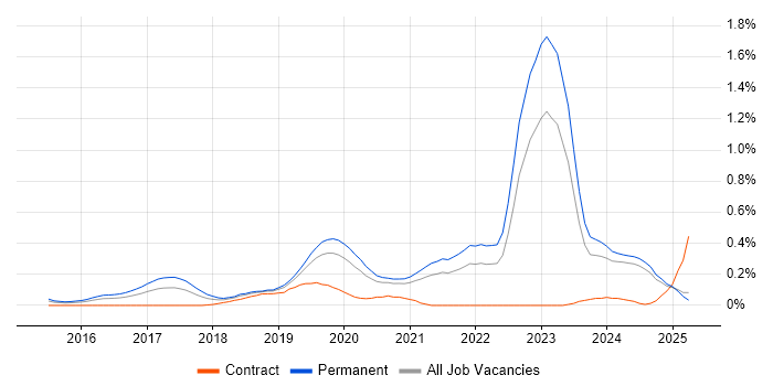 Job vacancy trend for Senior Full-Stack Developer in the East Midlands