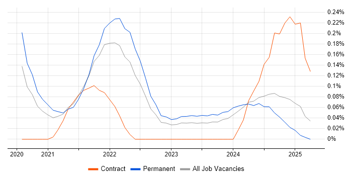 Job vacancy trend for Senior Full-Stack Engineer in the East Midlands
