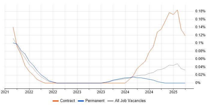 Job vacancy trend for Senior Full-Stack Software Engineer in the East Midlands