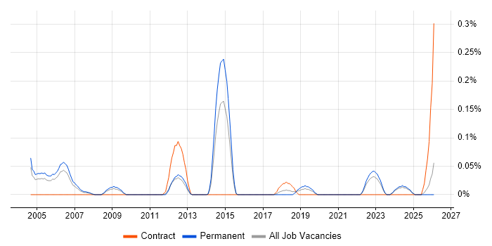 Senior Functional Consultant job vacancy trend in the East Midlands