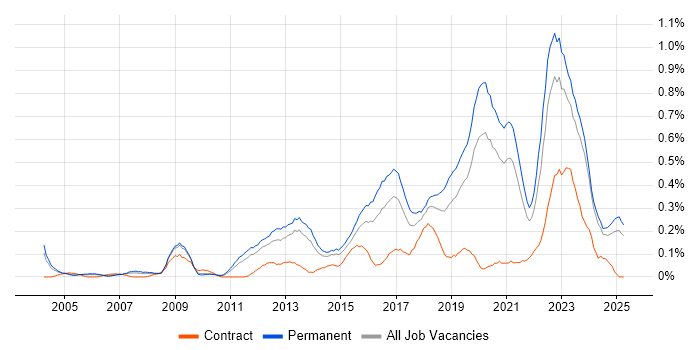 Job vacancy trend for Senior Infrastructure Engineer in the East Midlands Job vacancy trend for Senior Infrastructure Engineer in the East Midlands