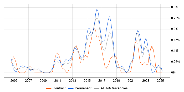 Job vacancy trend for Senior IT Project Manager in the East Midlands Job vacancy trend for Senior IT Project Manager in the East Midlands
