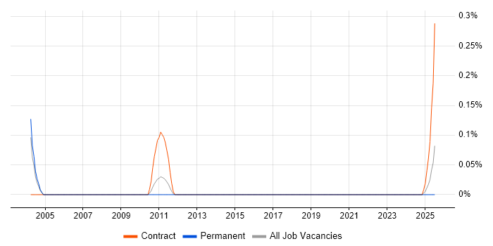 Job vacancy trend for Senior IT Trainer in the East Midlands