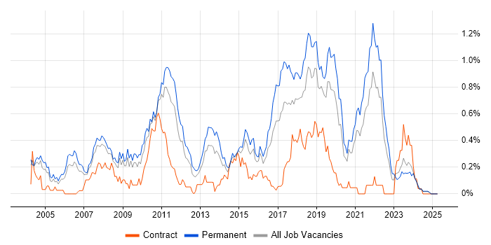 Job vacancy trend for Senior Java Developer in the East Midlands Job vacancy trend for Senior Java Developer in the East Midlands
