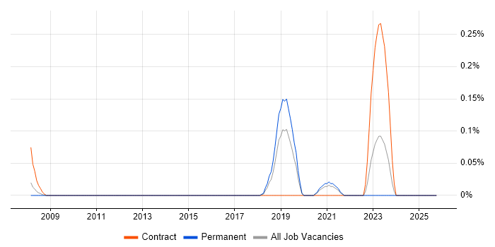 Senior Mainframe Developer job vacancy trend in the East Midlands
