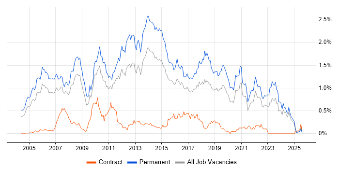 Job vacancy trend for Senior .NET Developer in the East Midlands