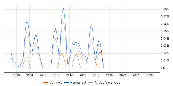 Senior Network Support Engineer job vacancy trend in the East Midlands