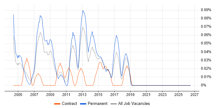 Senior Network Support job vacancy trend in the East Midlands