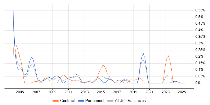 Job vacancy trend for Senior Oracle Developer in the East Midlands Job vacancy trend for Senior Oracle Developer in the East Midlands