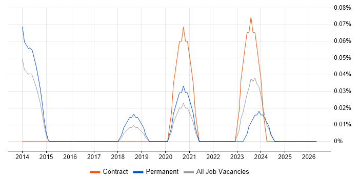 Senior Penetration Tester job vacancy trend in the East Midlands