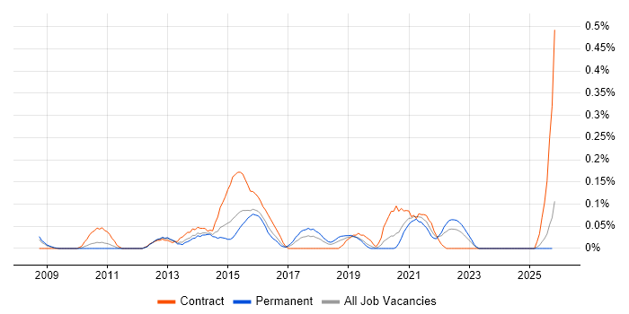 Senior PMO Analyst job vacancy trend in the East Midlands