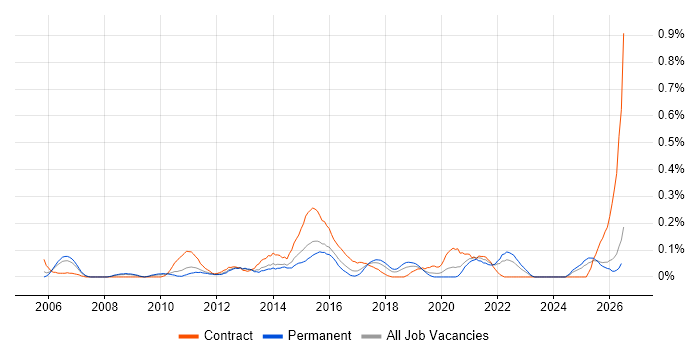 Senior PMO job vacancy trend in the East Midlands