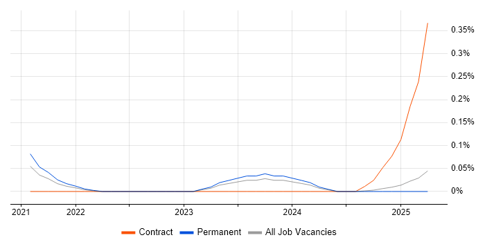 Job vacancy trend for Senior Product Designer in the East Midlands Job vacancy trend for Senior Product Designer in the East Midlands