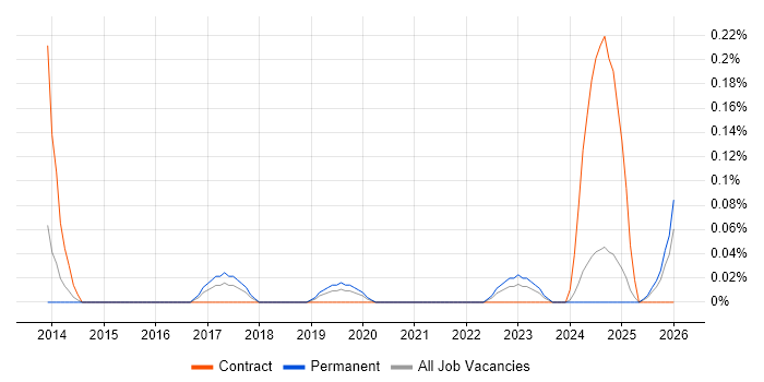 Senior Product Owner job vacancy trend in the East Midlands