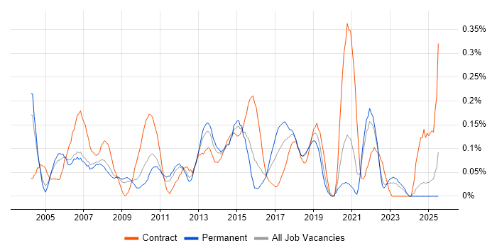 Job vacancy trend for Senior Programme Manager in the East Midlands Job vacancy trend for Senior Programme Manager in the East Midlands