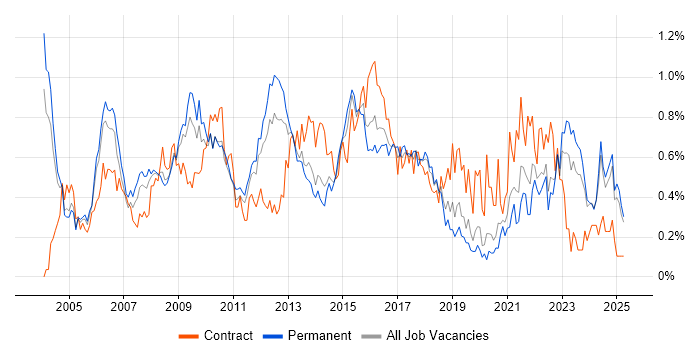 Job vacancy trend for Senior Project Manager in the East Midlands Job vacancy trend for Senior Project Manager in the East Midlands