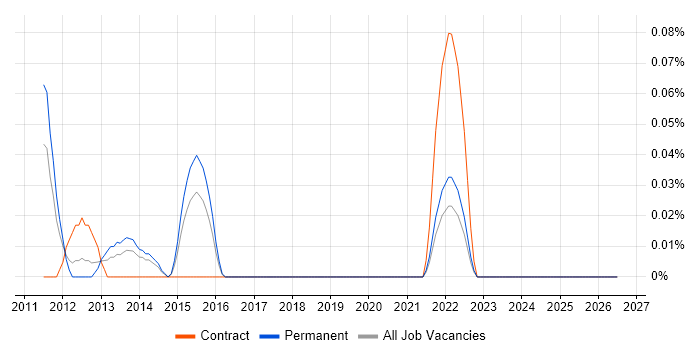 Senior Quality Analyst job vacancy trend in the East Midlands