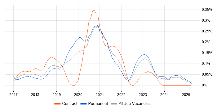 Job vacancy trend for Senior React Developer in the East Midlands Job vacancy trend for Senior React Developer in the East Midlands